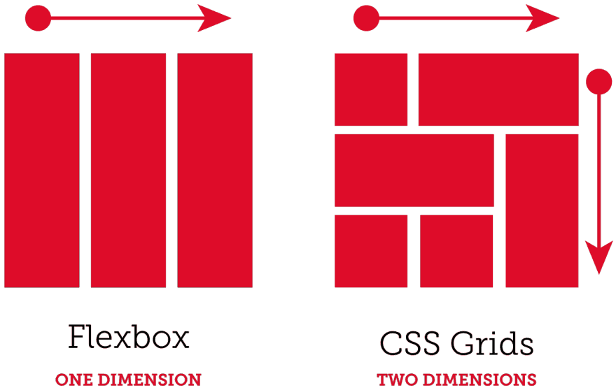 Flexbox vs Grid