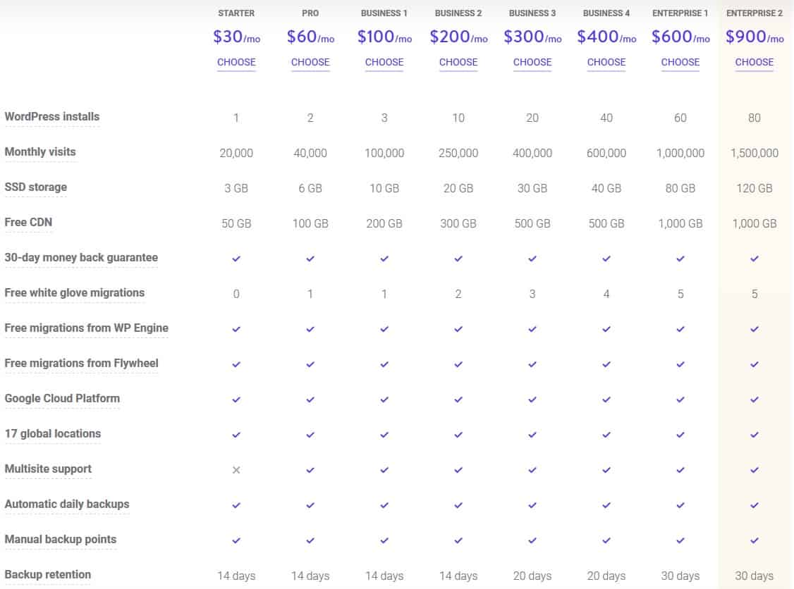 Kinsta offers a variety of different pricing plans for every need