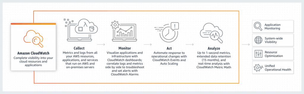 Amazon CloudWatch